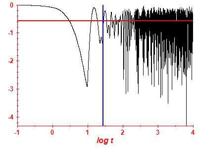 Survival probability log